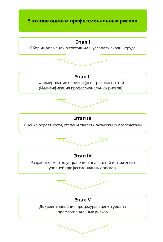 Этапы оценки профессиональных рисков - СТНАДАРТ-K Москва